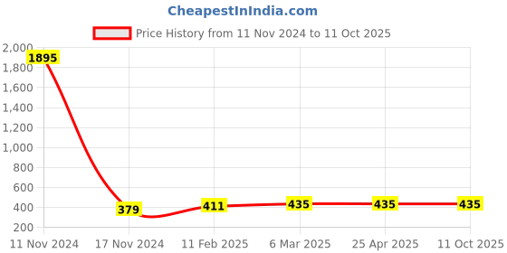 industrybuying.com Ecodrive 2270mm Classical Belt A88 ecodrive Price History Graph from 11 Nov 2024 to 10 Oct 2025
