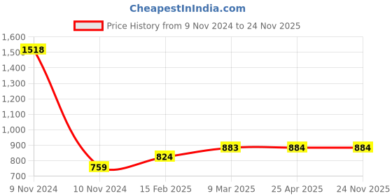 industrybuying.com Ecodrive 2270mm Classical Belt C87 ecodrive Price History Graph from 9 Nov 2024 to 24 Nov 2025