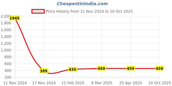 industrybuying.com Ecodrive 2290mm Classical Belt A89 ecodrive Price History Graph from 11 Nov 2024 to 9 Oct 2025