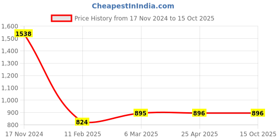 industrybuying.com Ecodrive 2290mm Classical Belt C88 ecodrive Price History Graph from 17 Nov 2024 to 14 Oct 2025