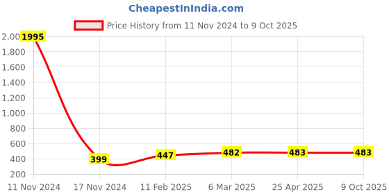 industrybuying.com Ecodrive 2340mm Classical Belt A91 ecodrive Price History Graph from 11 Nov 2024 to 9 Oct 2025