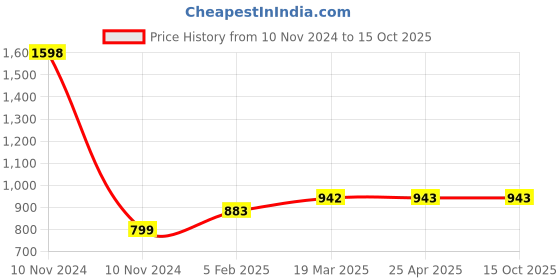 industrybuying.com Ecodrive 2340mm Classical Belt C90 ecodrive Price History Graph from 10 Nov 2024 to 15 Oct 2025