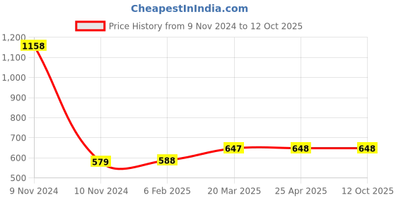 industrybuying.com Ecodrive 2350mm Classical Belt B91 ecodrive Price History Graph from 9 Nov 2024 to 12 Oct 2025