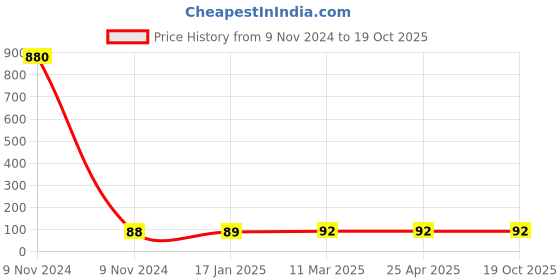 industrybuying.com Ecodrive 2370 Special Belt FHP 2000 ecodrive Price History Graph from 9 Nov 2024 to 17 Oct 2025