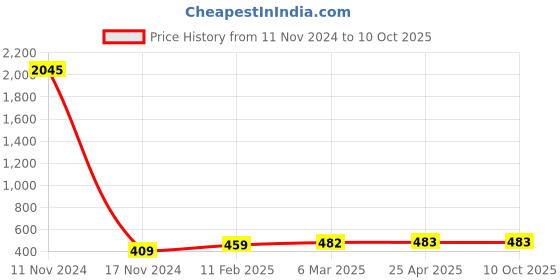 industrybuying.com Ecodrive 2370mm Classical Belt A92 ecodrive Price History Graph from 11 Nov 2024 to 9 Oct 2025