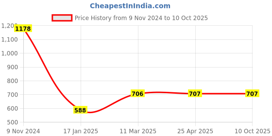 industrybuying.com Ecodrive 2380mm Classical Belt B92 ecodrive Price History Graph from 9 Nov 2024 to 8 Oct 2025