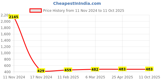 industrybuying.com Ecodrive 2420mm Classical Belt A94 ecodrive Price History Graph from 11 Nov 2024 to 11 Oct 2025
