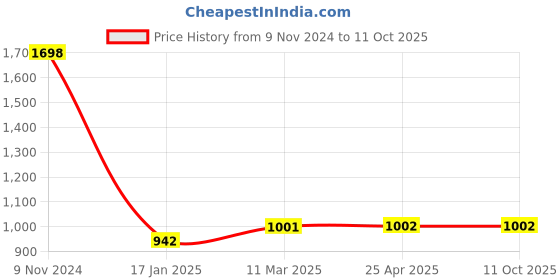 industrybuying.com Ecodrive 2420mm Classical Belt C93 ecodrive Price History Graph from 9 Nov 2024 to 10 Oct 2025