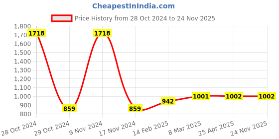 industrybuying.com Ecodrive 2440mm Classical Belt C94 ecodrive Price History Graph from 28 Oct 2024 to 24 Nov 2025