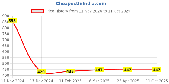 industrybuying.com Ecodrive 2450mm Classical Belt A95 ecodrive Price History Graph from 11 Nov 2024 to 11 Oct 2025
