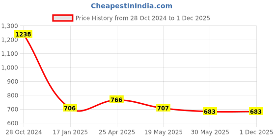 industrybuying.com Ecodrive 2460mm Classical Belt B95 ecodrive Price History Graph from 28 Oct 2024 to 30 Nov 2025