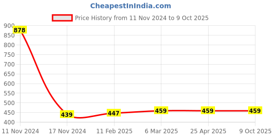 industrybuying.com Ecodrive 2470mm Classical Belt A96 ecodrive Price History Graph from 11 Nov 2024 to 8 Oct 2025