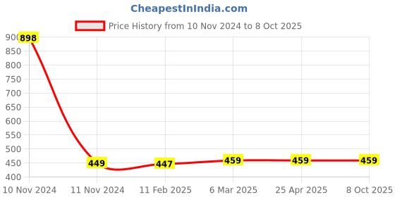 industrybuying.com Ecodrive 2500mm Classical Belt A97 ecodrive Price History Graph from 10 Nov 2024 to 8 Oct 2025