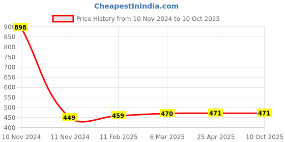 industrybuying.com Ecodrive 2510mm Classical Belt A97.5 ecodrive Price History Graph from 10 Nov 2024 to 9 Oct 2025