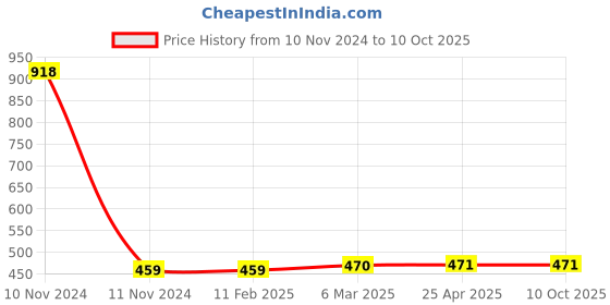 industrybuying.com Ecodrive 2520mm Classical Belt A98 ecodrive Price History Graph from 10 Nov 2024 to 10 Oct 2025