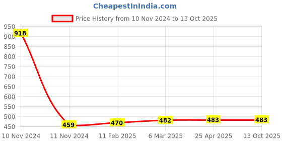industrybuying.com Ecodrive 2550mm Classical Belt A99 ecodrive Price History Graph from 10 Nov 2024 to 12 Oct 2025