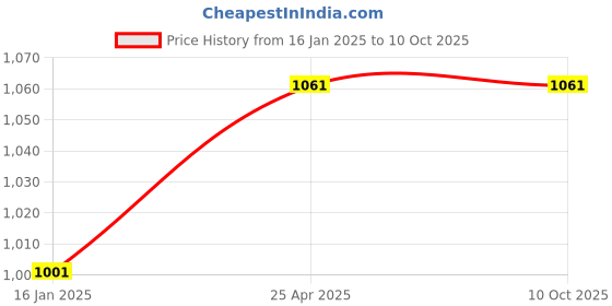 industrybuying.com Ecodrive 2550mm Classical Belt C98 ecodrive Price History Graph from 16 Jan 2025 to 9 Oct 2025
