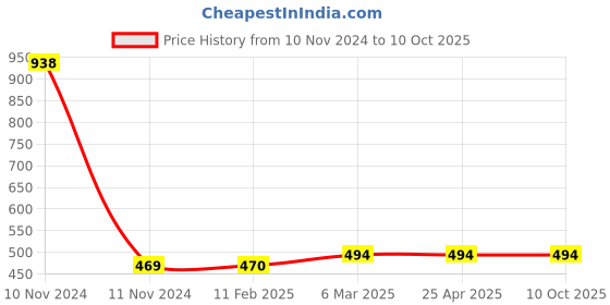 industrybuying.com Ecodrive 2570mm Classical Belt A100 ecodrive Price History Graph from 10 Nov 2024 to 10 Oct 2025