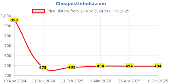 industrybuying.com Ecodrive 2600mm Classical Belt A101 ecodrive Price History Graph from 10 Nov 2024 to 8 Oct 2025