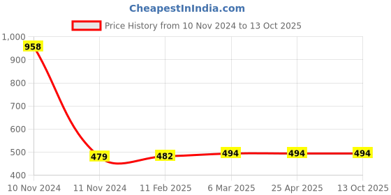 industrybuying.com Ecodrive 2620mm Classical Belt A102 ecodrive Price History Graph from 10 Nov 2024 to 13 Oct 2025