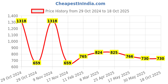 industrybuying.com Ecodrive 2630mm Classical Belt B102 ecodrive Price History Graph from 29 Oct 2024 to 18 Oct 2025