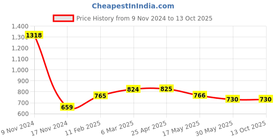 industrybuying.com Ecodrive 2660mm Classical Belt B103 ecodrive Price History Graph from 9 Nov 2024 to 12 Oct 2025