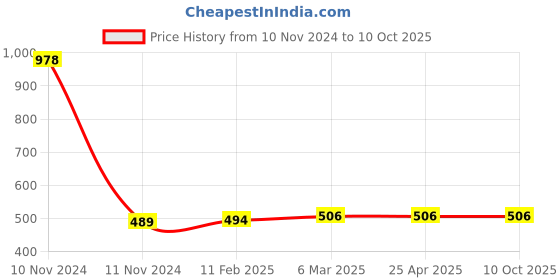 industrybuying.com Ecodrive 2670mm Classical Belt A104 ecodrive Price History Graph from 10 Nov 2024 to 8 Oct 2025