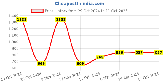 industrybuying.com Ecodrive 2680mm Classical Belt B104 ecodrive Price History Graph from 29 Oct 2024 to 11 Oct 2025
