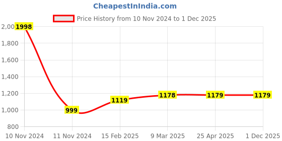 industrybuying.com Ecodrive 2720mm Classical Belt C105 ecodrive Price History Graph from 10 Nov 2024 to 30 Nov 2025