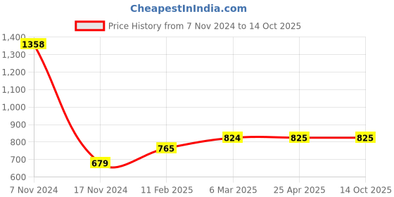 industrybuying.com Ecodrive 2760mm Classical Belt B107 ecodrive Price History Graph from 7 Nov 2024 to 14 Oct 2025