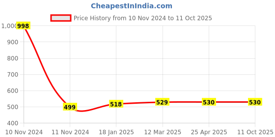 industrybuying.com Ecodrive 2780mm Classical Belt A108 ecodrive Price History Graph from 10 Nov 2024 to 11 Oct 2025