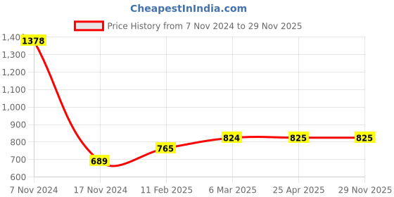 industrybuying.com Ecodrive 2790mm Classical Belt B108 ecodrive Price History Graph from 7 Nov 2024 to 28 Nov 2025