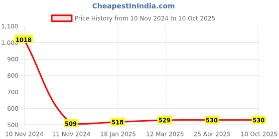 industrybuying.com Ecodrive 2800mm Classical Belt A109 ecodrive Price History Graph from 10 Nov 2024 to 9 Oct 2025