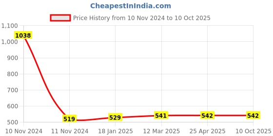 industrybuying.com Ecodrive 2830mm Classical Belt A110 ecodrive Price History Graph from 10 Nov 2024 to 10 Oct 2025