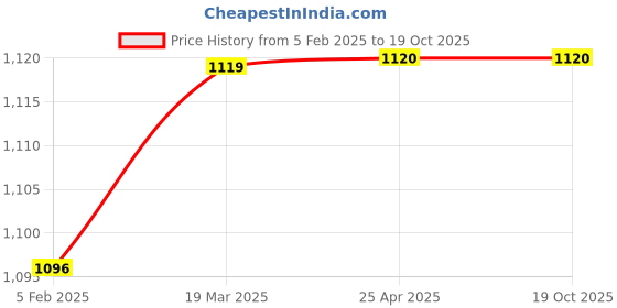 industrybuying.com Ecodrive 2850mm Classical Belt C110 ecodrive Price History Graph from 5 Feb 2025 to 17 Oct 2025