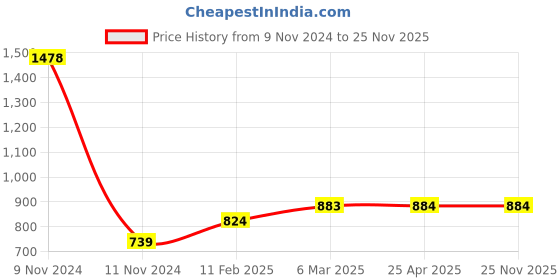 industrybuying.com Ecodrive 2910mm Classical Belt B113 ecodrive Price History Graph from 9 Nov 2024 to 25 Nov 2025