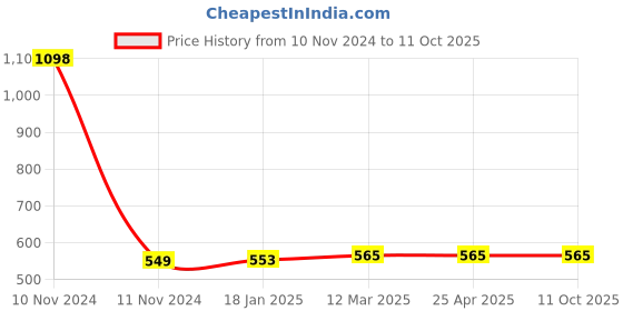 industrybuying.com Ecodrive 2930mm Classical Belt A114 ecodrive Price History Graph from 10 Nov 2024 to 11 Oct 2025