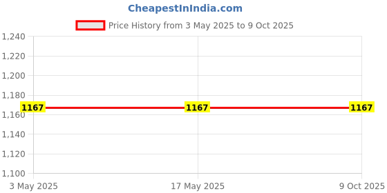 industrybuying.com Ecodrive 2930mm Classical Belt C113 ecodrive Price History Graph from 3 May 2025 to 8 Oct 2025
