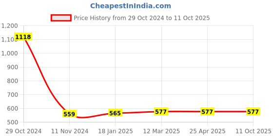industrybuying.com Ecodrive 3000mm Classical Belt A117 ecodrive Price History Graph from 29 Oct 2024 to 10 Oct 2025