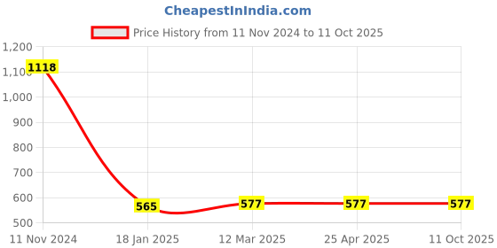 industrybuying.com Ecodrive 3030mm Classical Belt A118 ecodrive Price History Graph from 11 Nov 2024 to 10 Oct 2025