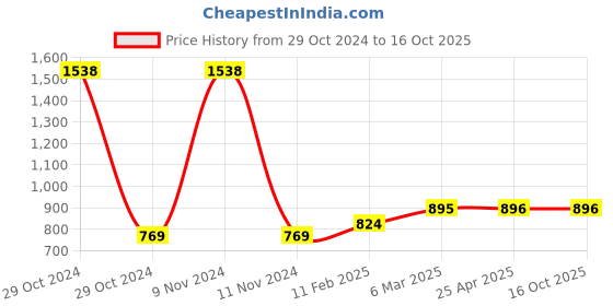 industrybuying.com Ecodrive 3040mm Classical Belt B118 ecodrive Price History Graph from 29 Oct 2024 to 15 Oct 2025