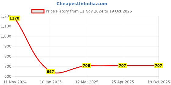 industrybuying.com Ecodrive 3180mm Classical Belt A123 ecodrive Price History Graph from 11 Nov 2024 to 18 Oct 2025