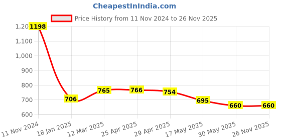 industrybuying.com Ecodrive 3180mm Classical Belt A124 ecodrive Price History Graph from 11 Nov 2024 to 25 Nov 2025