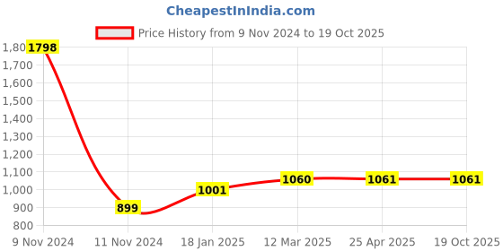 industrybuying.com Ecodrive 3600mm Classical Belt B140 ecodrive Price History Graph from 9 Nov 2024 to 18 Oct 2025