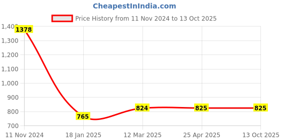 industrybuying.com Ecodrive 3670mm Classical Belt A143 ecodrive Price History Graph from 11 Nov 2024 to 12 Oct 2025