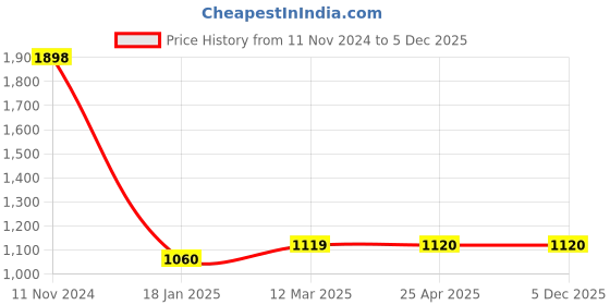 industrybuying.com Ecodrive 3680mm Classical Belt B143 ecodrive Price History Graph from 11 Nov 2024 to 5 Dec 2025