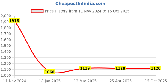 industrybuying.com Ecodrive 3750mm Classical Belt B146 ecodrive Price History Graph from 11 Nov 2024 to 15 Oct 2025