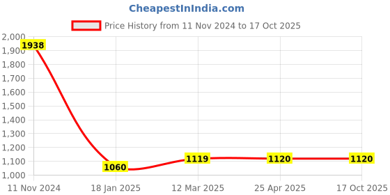 industrybuying.com Ecodrive 3800mm Classical Belt B148 ecodrive Price History Graph from 11 Nov 2024 to 16 Oct 2025