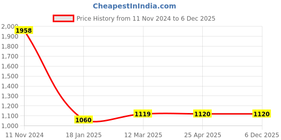 industrybuying.com Ecodrive 3830mm Classical Belt B149 ecodrive Price History Graph from 11 Nov 2024 to 5 Dec 2025