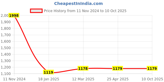 industrybuying.com Ecodrive 4010mm Classical Belt B156 ecodrive Price History Graph from 11 Nov 2024 to 9 Oct 2025
